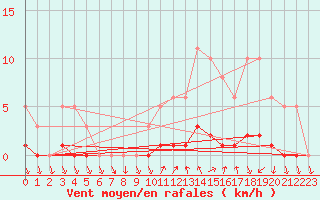 Courbe de la force du vent pour Sisteron (04)