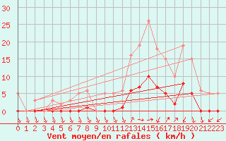 Courbe de la force du vent pour Lans-en-Vercors (38)