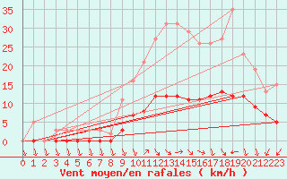 Courbe de la force du vent pour Valleroy (54)