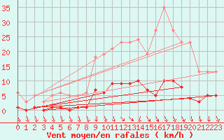 Courbe de la force du vent pour Lans-en-Vercors (38)