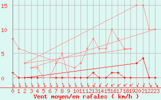 Courbe de la force du vent pour Sain-Bel (69)