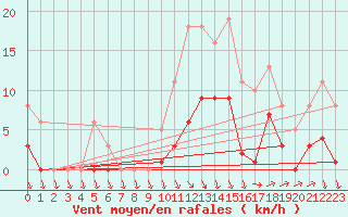 Courbe de la force du vent pour Valleroy (54)