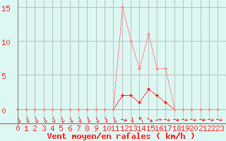 Courbe de la force du vent pour Saclas (91)