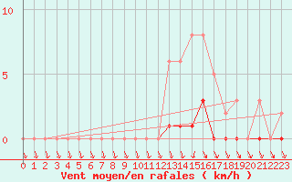 Courbe de la force du vent pour Anglars St-Flix(12)