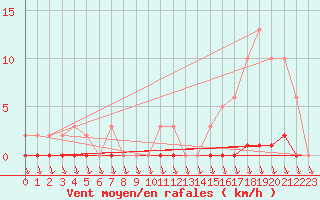 Courbe de la force du vent pour Puimisson (34)