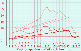 Courbe de la force du vent pour Berson (33)