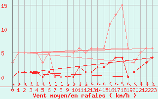 Courbe de la force du vent pour Saint-Antonin-du-Var (83)