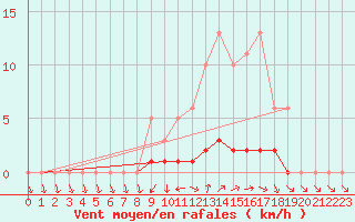 Courbe de la force du vent pour Saclas (91)