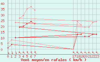 Courbe de la force du vent pour Bonnecombe - Les Salces (48)