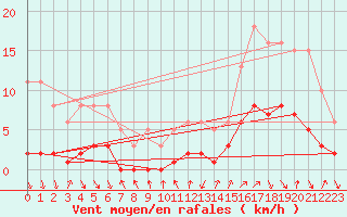 Courbe de la force du vent pour Sallanches (74)