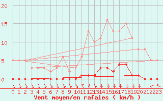 Courbe de la force du vent pour Saint-Blaise-du-Buis (38)