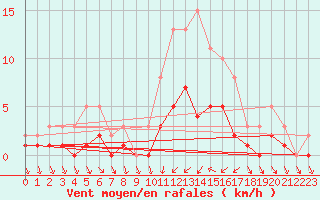 Courbe de la force du vent pour Sallles d