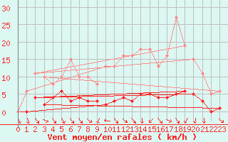 Courbe de la force du vent pour Cernay (86)