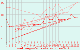 Courbe de la force du vent pour Ernage (Be)