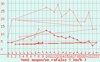 Courbe de la force du vent pour Blac (69)