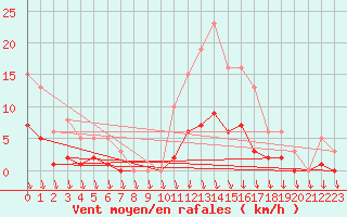 Courbe de la force du vent pour Pirou (50)