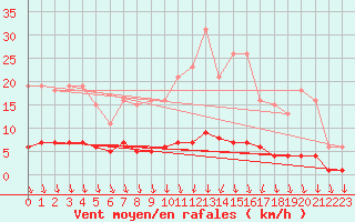 Courbe de la force du vent pour Thurey (71)
