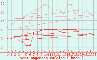 Courbe de la force du vent pour Courcouronnes (91)