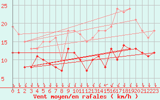 Courbe de la force du vent pour Ernage (Be)