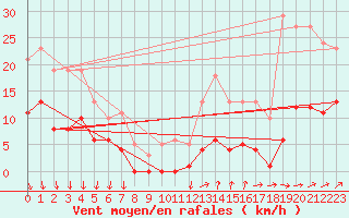 Courbe de la force du vent pour Saint-Georges-d