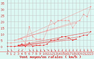 Courbe de la force du vent pour Prades-le-Lez - Le Viala (34)