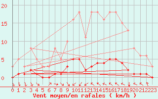 Courbe de la force du vent pour Prades-le-Lez - Le Viala (34)