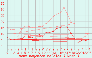 Courbe de la force du vent pour Brion (38)