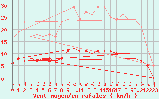 Courbe de la force du vent pour Thorigny (85)