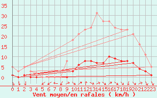 Courbe de la force du vent pour Petiville (76)