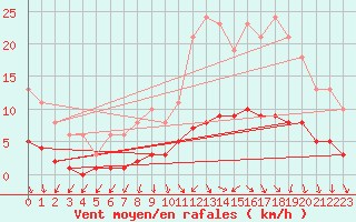 Courbe de la force du vent pour La Chapelle-Aubareil (24)