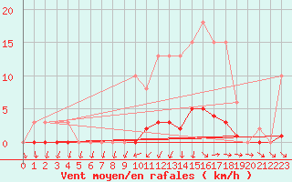 Courbe de la force du vent pour Brigueuil (16)