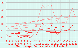 Courbe de la force du vent pour Xert / Chert (Esp)