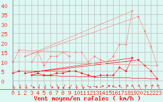 Courbe de la force du vent pour Als (30)