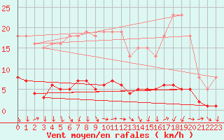 Courbe de la force du vent pour Ancey (21)