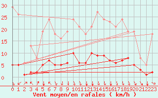 Courbe de la force du vent pour Trves (69)