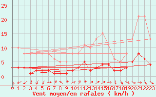 Courbe de la force du vent pour Neuville-de-Poitou (86)