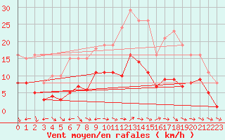 Courbe de la force du vent pour Valleroy (54)