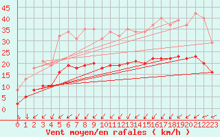 Courbe de la force du vent pour Asnelles (14)