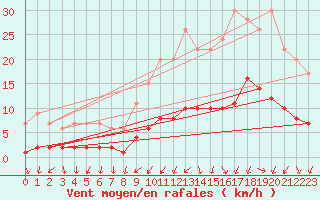Courbe de la force du vent pour Izegem (Be)