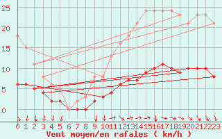 Courbe de la force du vent pour Neufchef (57)