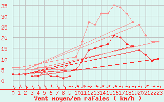 Courbe de la force du vent pour Saint-Georges-d