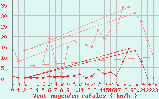 Courbe de la force du vent pour Renwez (08)