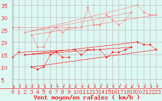 Courbe de la force du vent pour Brion (38)