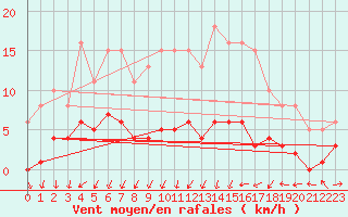 Courbe de la force du vent pour Saint-Igneuc (22)