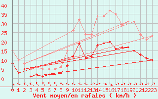 Courbe de la force du vent pour Saint-Georges-d