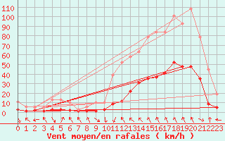 Courbe de la force du vent pour Dourgne - En Galis (81)