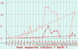 Courbe de la force du vent pour Pont-l