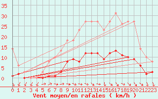 Courbe de la force du vent pour Bridel (Lu)