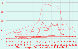 Courbe de la force du vent pour Gjilan (Kosovo)