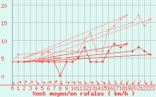 Courbe de la force du vent pour Gand (Be)